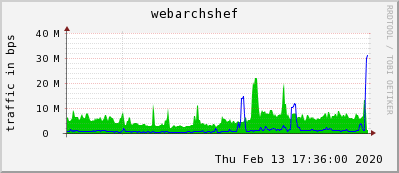 bandwidth usage graph